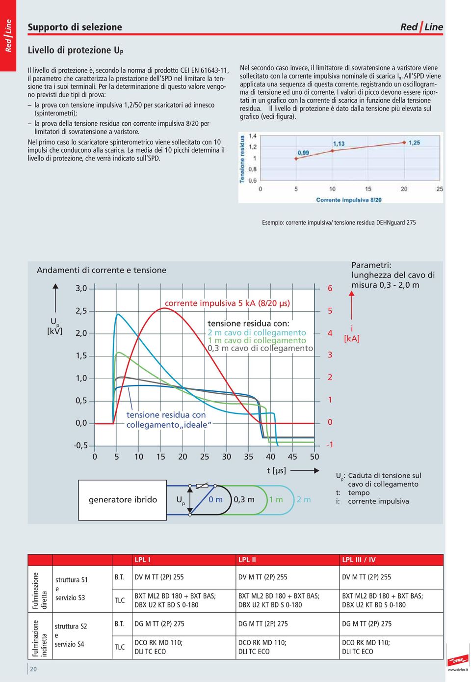 Per la determinazione di questo valore vengono previsti due tipi di prova: la prova con tensione impulsiva 1,2/50 per scaricatori ad innesco (spinterometri); la prova della tensione residua con