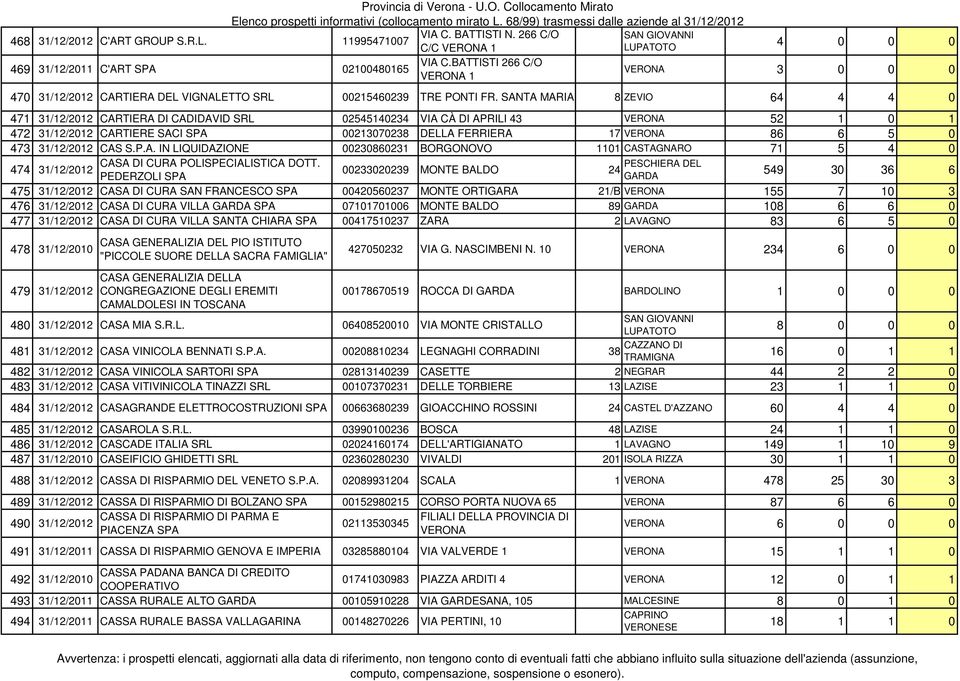 SANTA MARIA 8 ZEVIO 64 4 4 0 471 31/12/2012 CARTIERA DI CADIDAVID SRL 02545140234 VIA CÀ DI APRILI 43 52 1 0 1 472 31/12/2012 CARTIERE SACI SPA 00213070238 DELLA FERRIERA 17 86 6 5 0 473 31/12/2012
