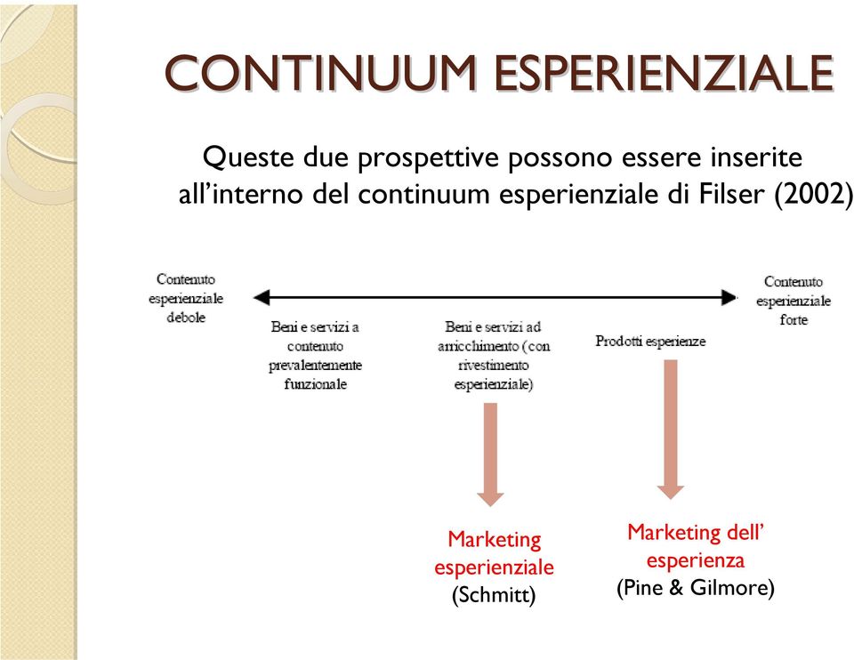 esperienziale di Filser (2002) Marketing