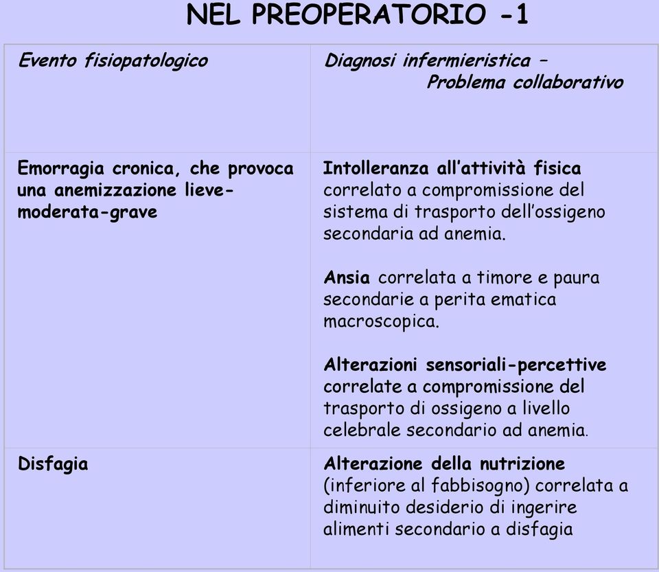 Ansia correlata a timore e paura secondarie a perita ematica macroscopica.