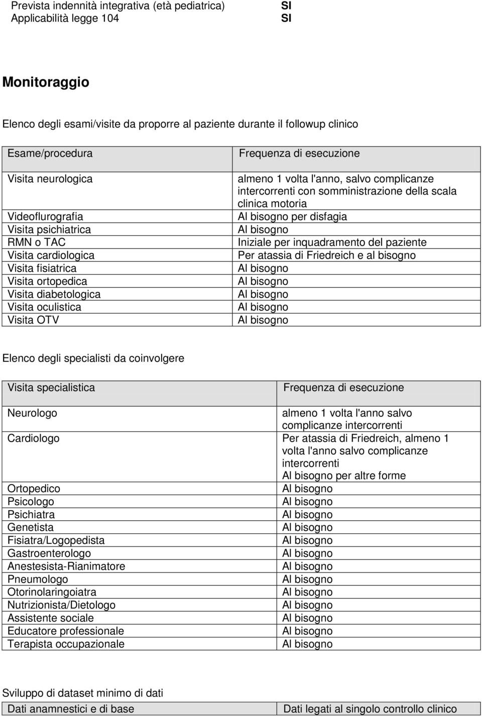 volta l'anno, salvo complicanze intercorrenti con somministrazione della scala clinica motoria per disfagia Iniziale per inquadramento del paziente Per atassia di Friedreich e al bisogno Elenco degli