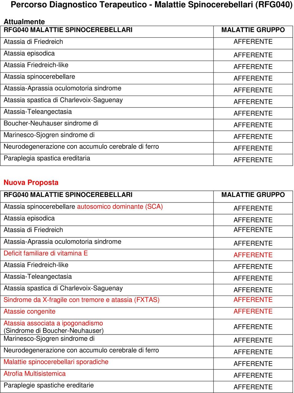 con accumulo cerebrale di ferro Paraplegia spastica ereditaria MALATTIE GRUPPO Nuova Proposta RFG040 MALATTIE SPINOCEREBELLARI Atassia spinocerebellare autosomico dominante (SCA) Atassia episodica