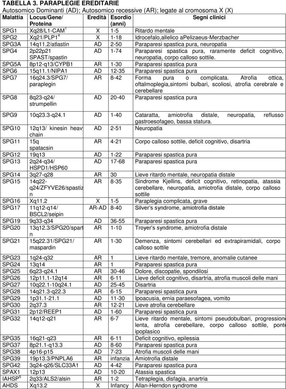 Ritardo mentale SPG2 Xq21/PLP1 4 X 1-18 Idrocefalo,allelico apelizaeus-merzbacher SPG3A 14q11.