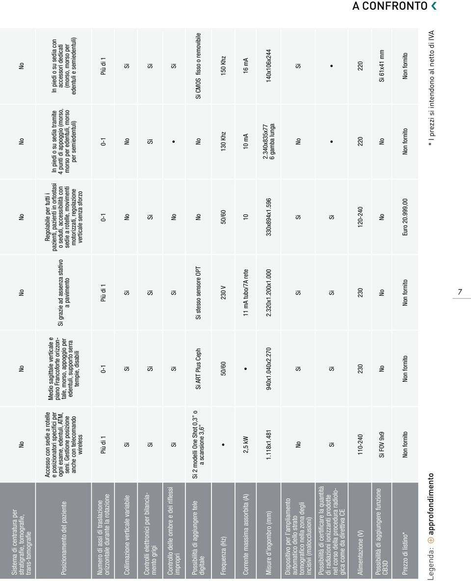 motorizzati, regolazione verticale senza sforzo Si grazie ad assenza stativo a pavimento Medio sagittale verticale e piano Francoforte orizzontale, morso, appoggio per edentuli, supporto serra