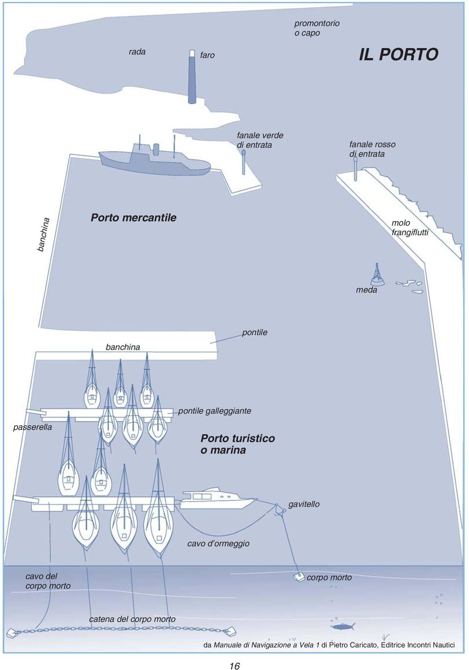 passerella Porto turistico o marina gavitello cavo d ormeggio cavo del corpo morto corpo