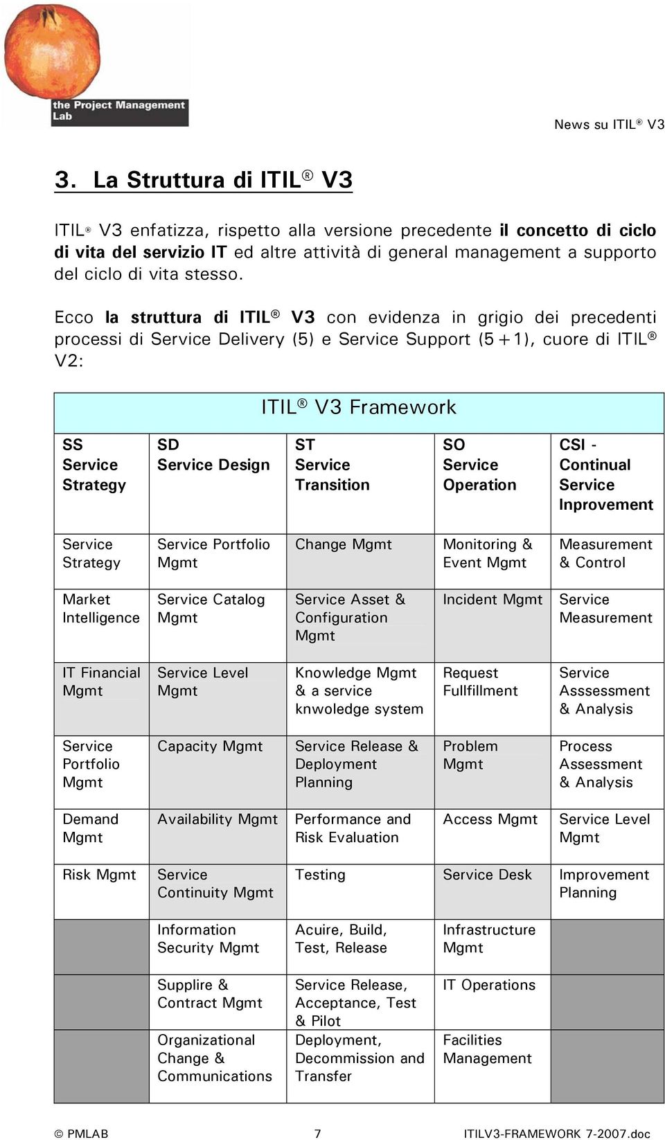 Ecco la struttura di ITIL V3 con evidenza in grigio dei precedenti processi di Delivery (5) e Support (5+1), cuore di ITIL V2: ITIL V3 Framework SS Strategy SD Design ST Transition SO Operation CSI -