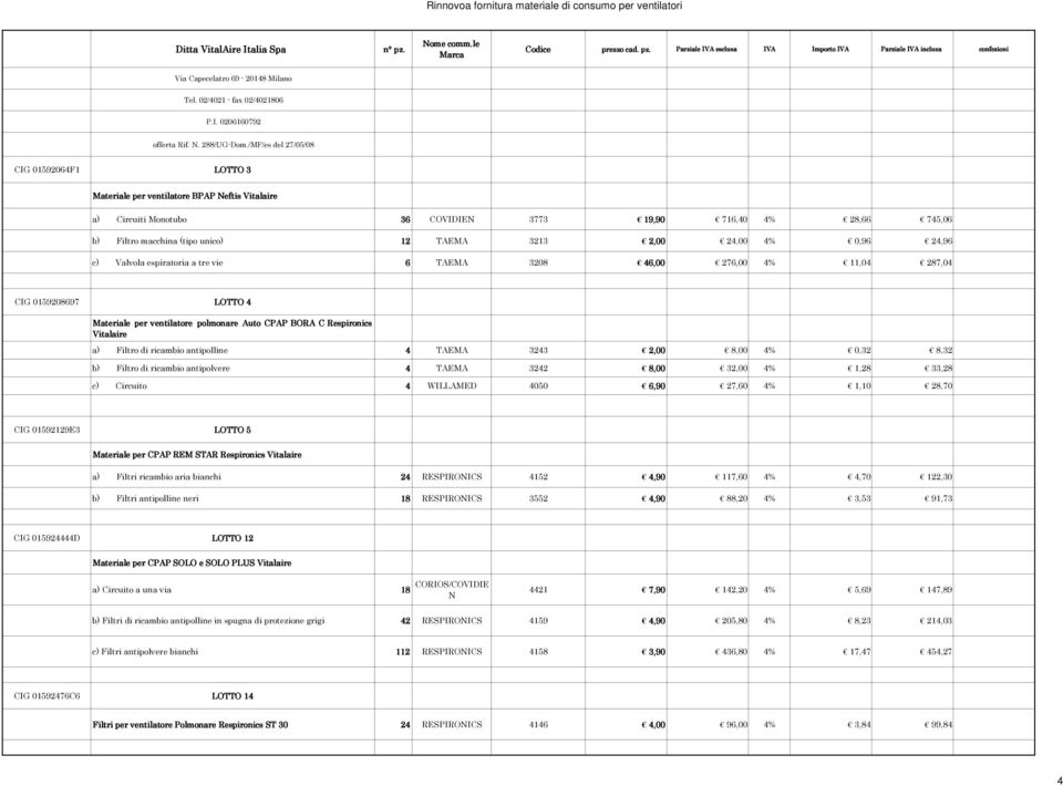 3213 2,00 24,00 4% 0,96 24,96 c) Valvola espiratoria a tre vie 6 TAEMA 3208 46,00 276,00 4% 11,04 287,04 CIG 0159208697 LOTTO 4 Materiale per ventilatore polmonare Auto CPAP BORA C Respironics