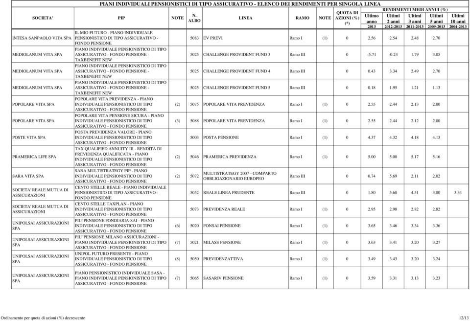 70 TAXBENEFIT NEW MEDIOLANUM VITA PIANO ASSICURATIVO - - 5025 CHALLENGE PROVIDENT FUND 5 Ramo III 0 0.18 1.95 1.21 1.