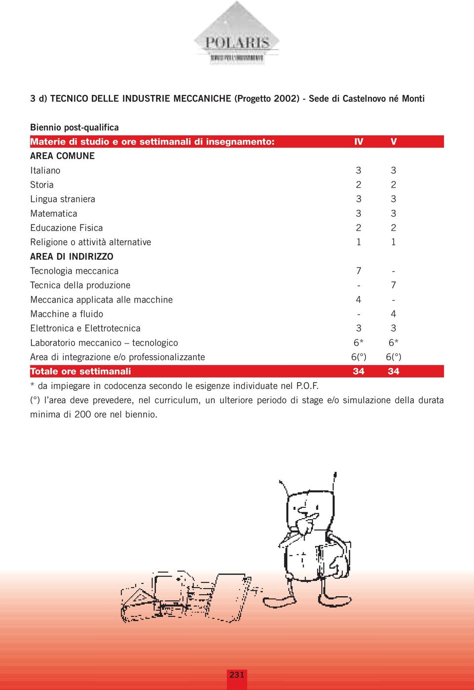 Macchine a fluido - 4 Elettronica e Elettrotecnica 3 3 Laboratorio meccanico tecnologico 6* 6* Area di integrazione e/o professionalizzante 6( ) 6( ) Totale ore settimanali 34 34 * da