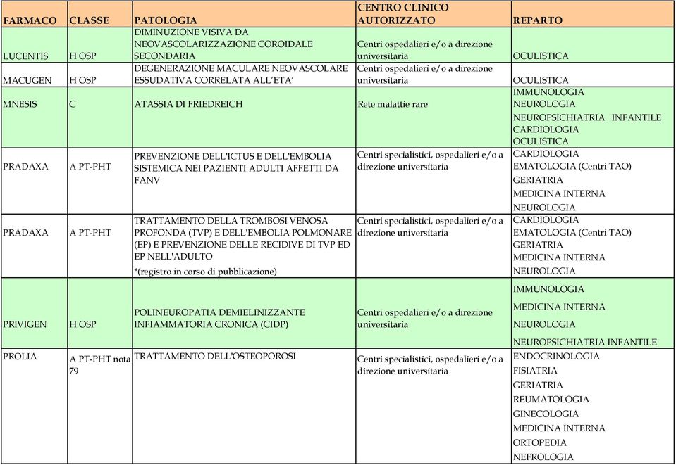 DELL'EMBOLIA POLMONARE (EP) E PREVENZIONE DELLE RECIDIVE DI TVP ED EP NELL'ADULTO *(registro in corso di pubblicazione) Centri specialistici, ospedalieri e/o a direzione Centri specialistici,