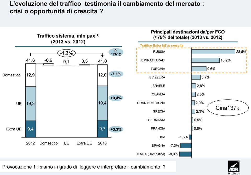 2012) Traffico Extra UE in crescita RUSSIA EMIRATI ARABI 18,2% TURCHIA SVIZZERA 5,7% 9,6% 28,5% ISRAELE 2,8% UE 19,3 19,4 +0,4% OLANDA 2,6% GRAN BRETAGNA 2,0%