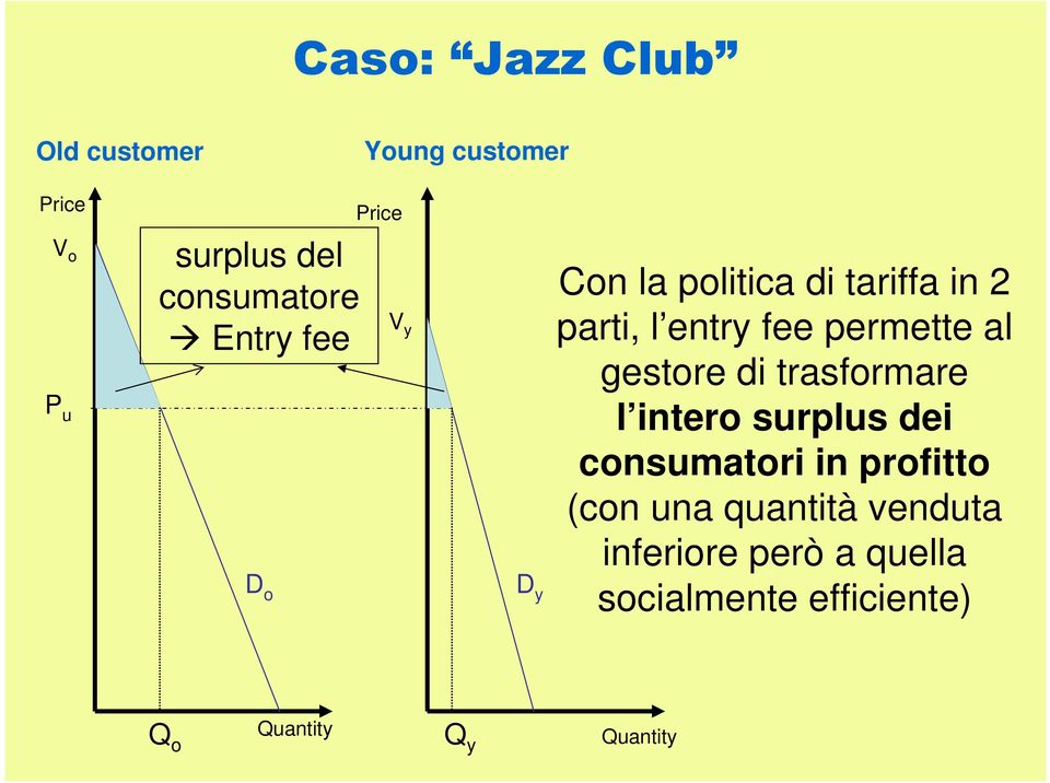 permette al gestore di trasformare l intero surplus dei consumatori in profitto (con