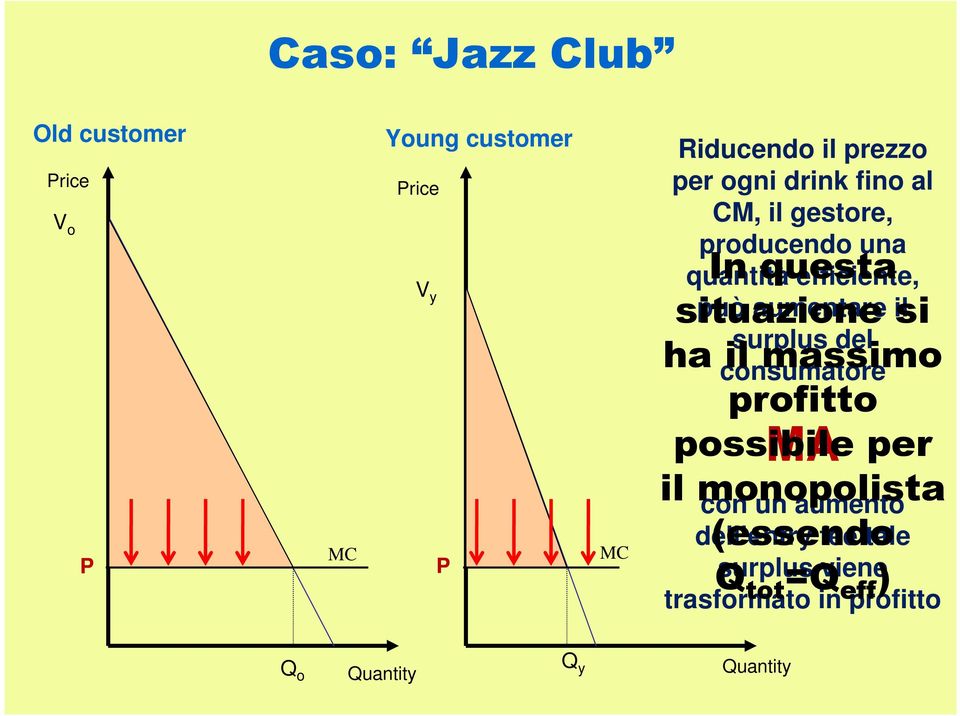il si surplus del consumatore ha il massimo profitto possibile MA per il monopolista con un aumento