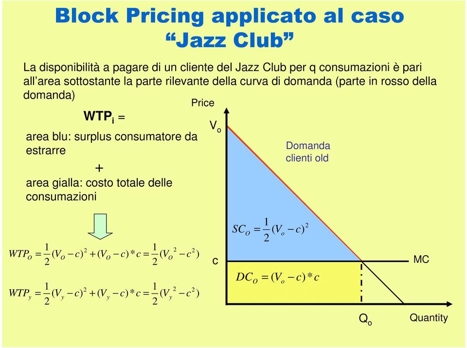 da estrarre + area gialla: costo totale delle consumazioni Price V o Domanda clienti old WTP WTP O y = = 1 2 2 c) ( V c)* c c 2