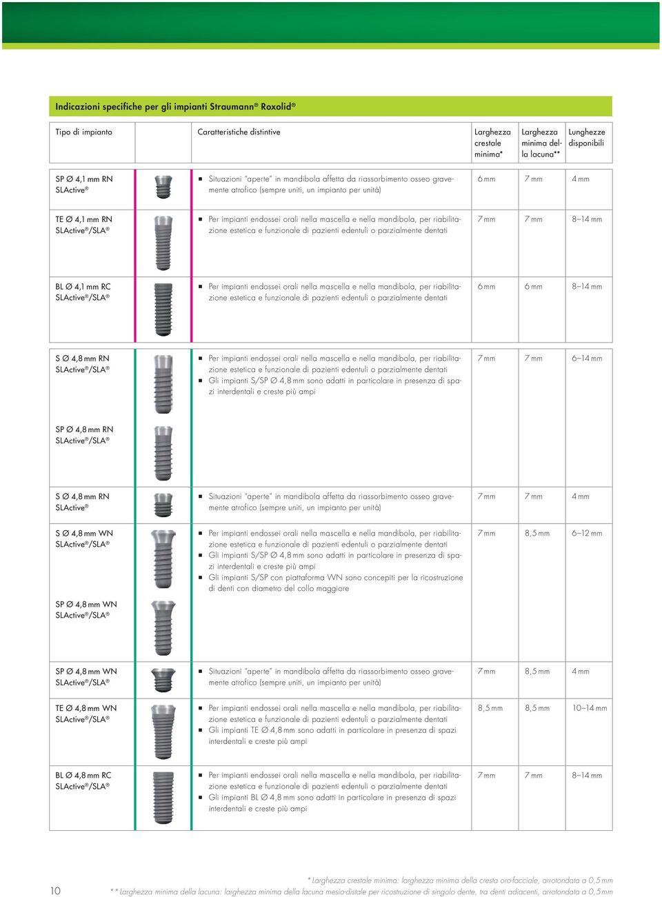 orali nella mascella e nella mandibola, per riabilitazione estetica e funzionale di pazienti edentuli o parzialmente dentati 7 mm 7 mm 8 14 mm BL Ø 4,1 mm RC SLActive /SLA Per impianti endossei orali