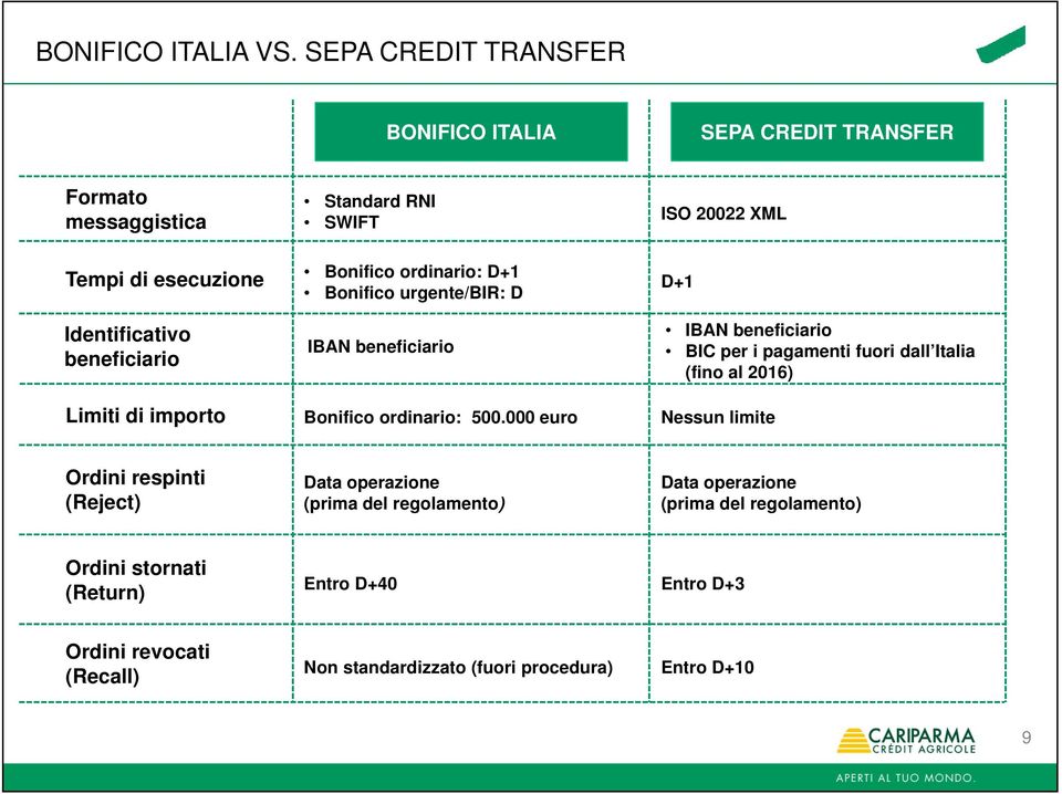 Standard RNI SWIFT Bonifico ordinario: D+1 Bonifico urgente/bir: D IBAN beneficiario Bonifico ordinario: 500.