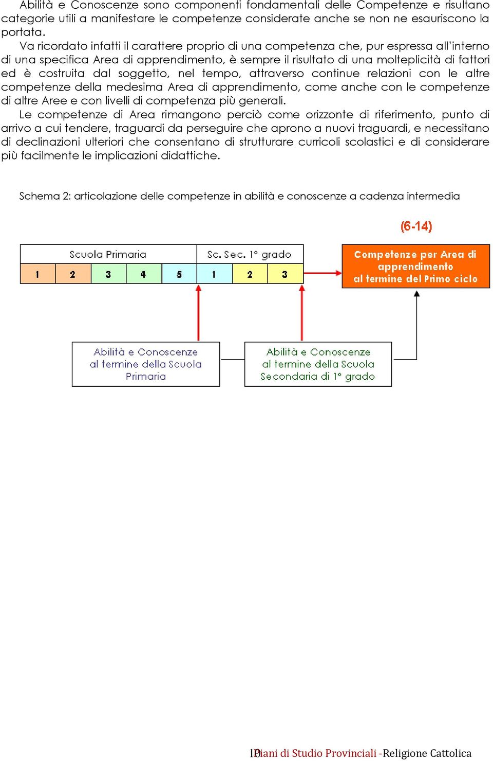 dal soggetto, nel tempo, attraverso continue relazioni con le altre competenze della medesima Area di apprendimento, come anche con le competenze di altre Aree e con livelli di competenza più