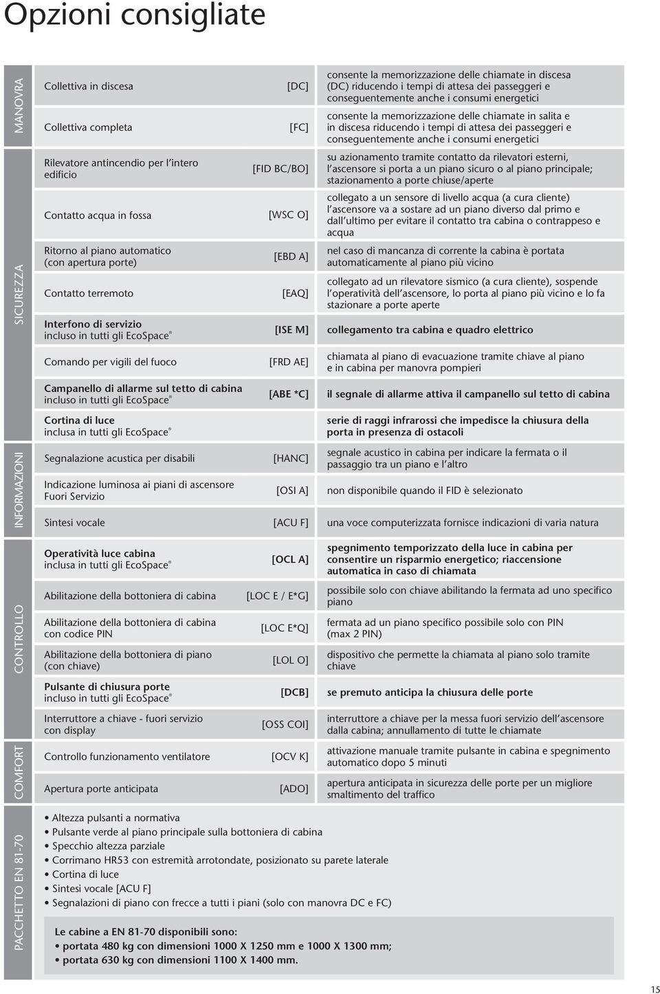 consumi energetici consente la memorizzazione delle chiamate in salita e in discesa riducendo i tempi di attesa dei passeggeri e conseguentemente anche i consumi energetici su azionamento tramite