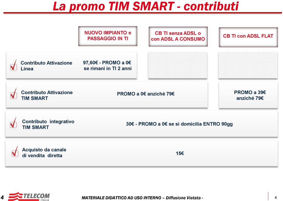 anni Contributo Attivazione TIM SMART PROMO a 0 anziché 79 PROMO a 39 anziché 79 Contributo