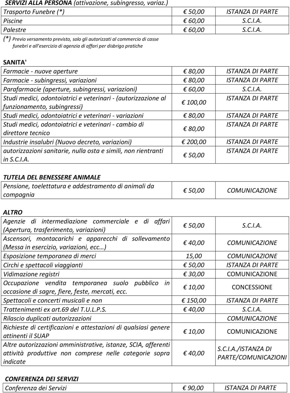 commercio di casse funebri e all esercizio di agenzia di affari per disbrigo pratiche SANITA' Farmacie - nuove aperture 80,00 ISTANZA DI PARTE Farmacie - subingressi, variazioni 80,00 ISTANZA DI