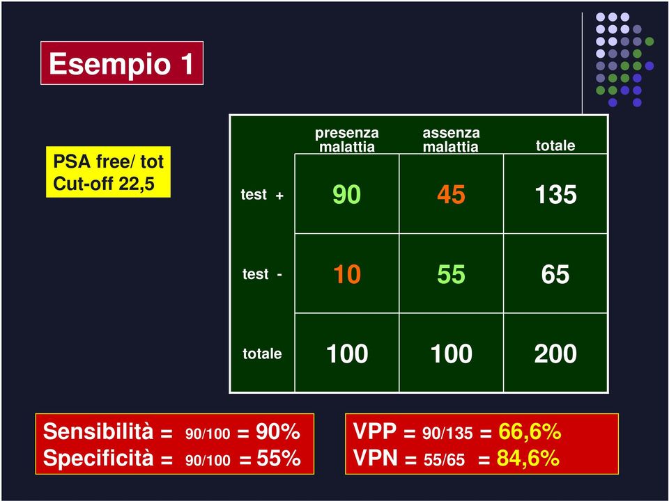 100 200 Sensibilità = 90/100 = 90% Specificità =