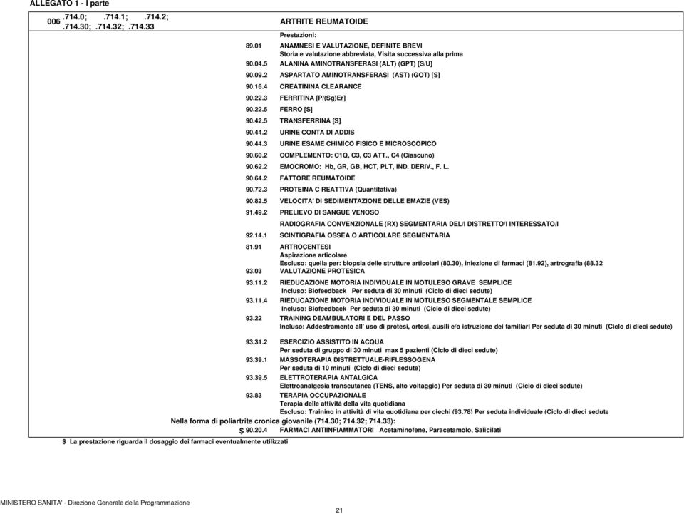 2 ASPARTATO AMITRANSFERASI (AST) (GOT) [S] 90.16.4 CREATININA CLEARANCE 90.22.3 FERRITINA [P/(Sg)Er] 90.22.5 FERRO [S] 90.42.5 TRANSFERRINA [S] 90.44.2 URINE CONTA DI ADDIS 90.44.3 URINE ESAME CHIMICO FISICO E MICROSCOPICO 90.