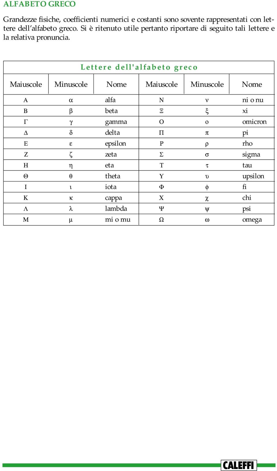 Lettere dell'alfabeto greco Maiuscole Minuscole Nome Maiuscole Minuscole Nome Α α alfa Ν ν ni o nu Β β beta Ξ ξ xi Γ γ gamma Ο ο