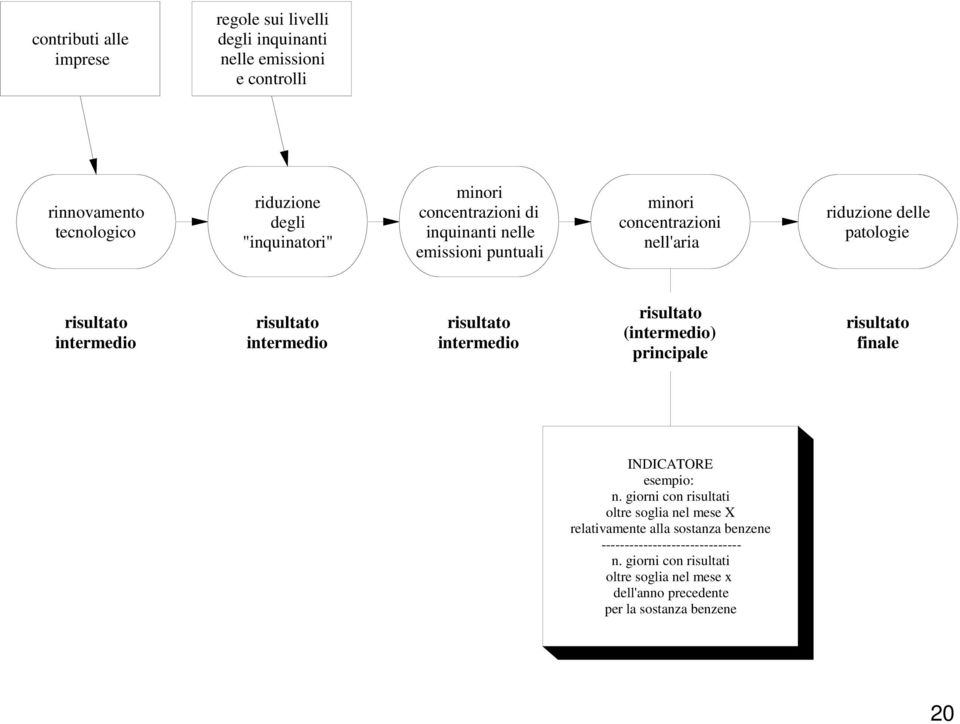 intermedio risultato intermedio risultato (intermedio) principale risultato finale INDICATORE esempio: n.