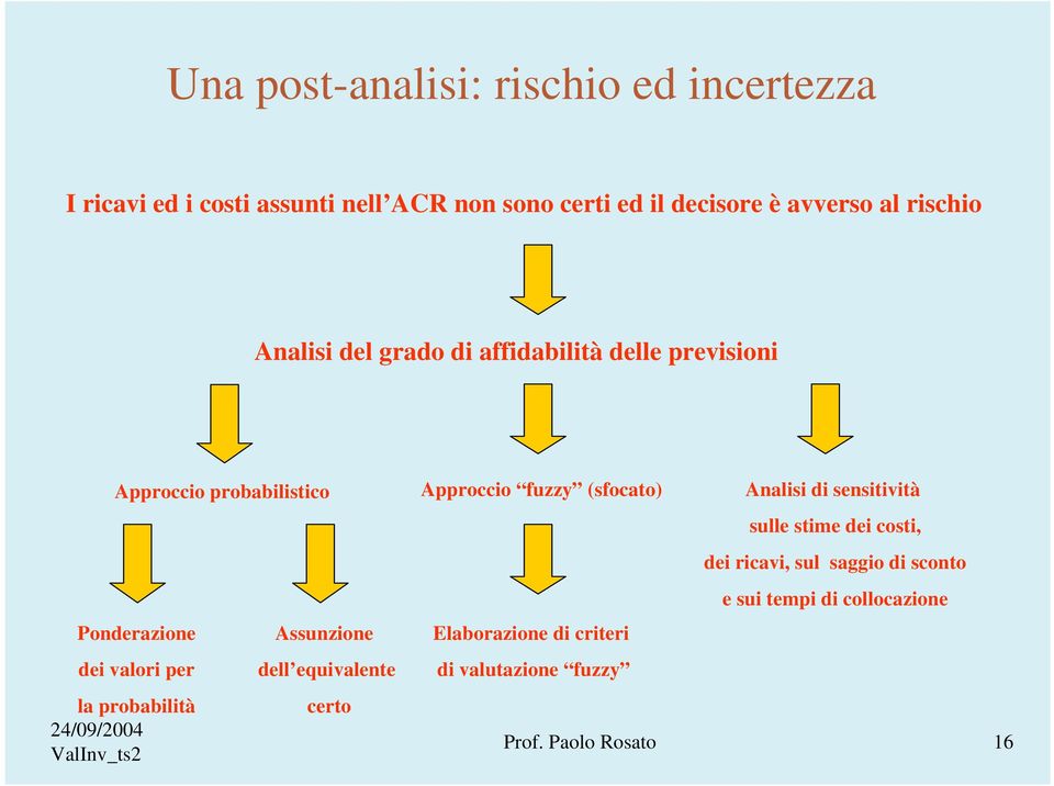 probabilità Assunzione dell equivalente certo Approccio fuzzy (sfocato) Analisi di sensitività sulle stime dei costi,