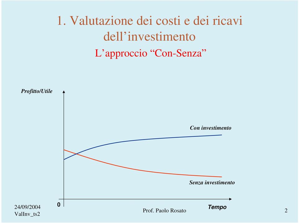 Profitto/Utile Con investimento Senza