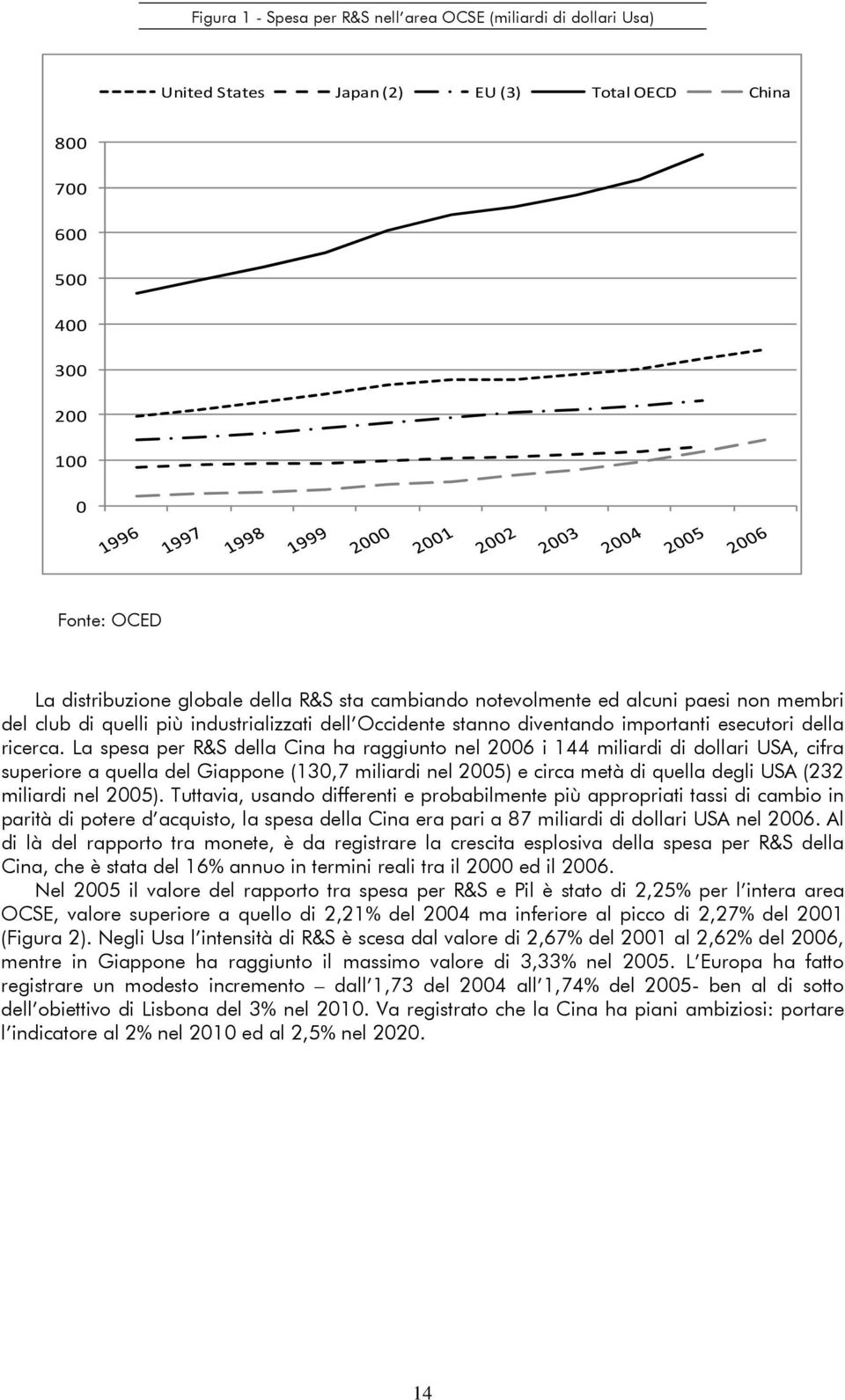 La spesa per R&S della Cina ha raggiunto nel 2006 i 144 miliardi di dollari USA, cifra superiore a quella del Giappone (130,7 miliardi nel 2005) e circa metà di quella degli USA (232 miliardi nel