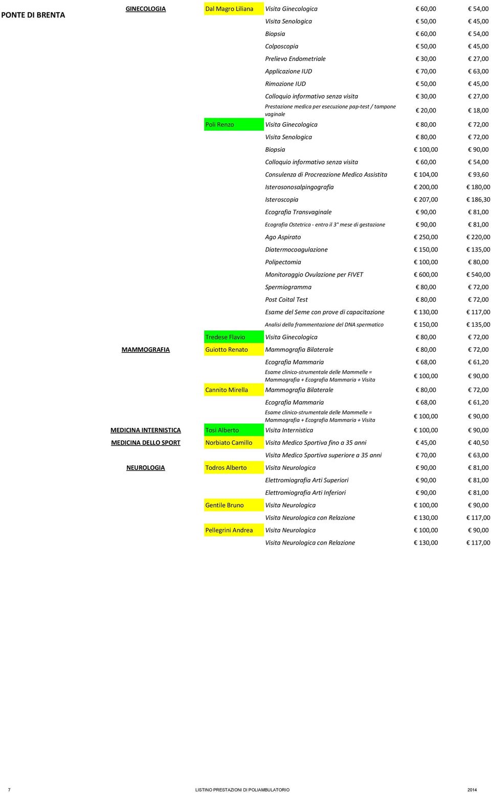 Senologica 80,00 72,00 Biopsia 100,00 90,00 Colloquio informativo senza visita 60,00 54,00 Consulenza di Procreazione Medico Assistita 104,00 93,60 Isterosonosalpingografia 200,00 180,00 Isteroscopia