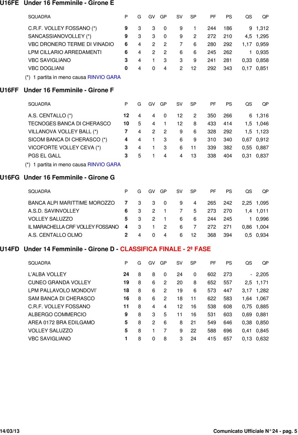 VIGLIANO 3 4 1 3 3 9 241 281 0,33 0,858 VBC DOGLIANI 0 4 0 4 2 12 292 343 0,17 0,851 U16FF Under 16 Femminile - Girone F A.S.