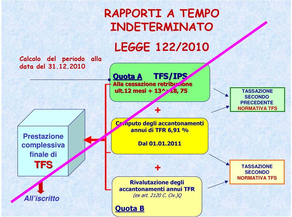 A TFS/IPS Alla cessazione retribuzione ult.