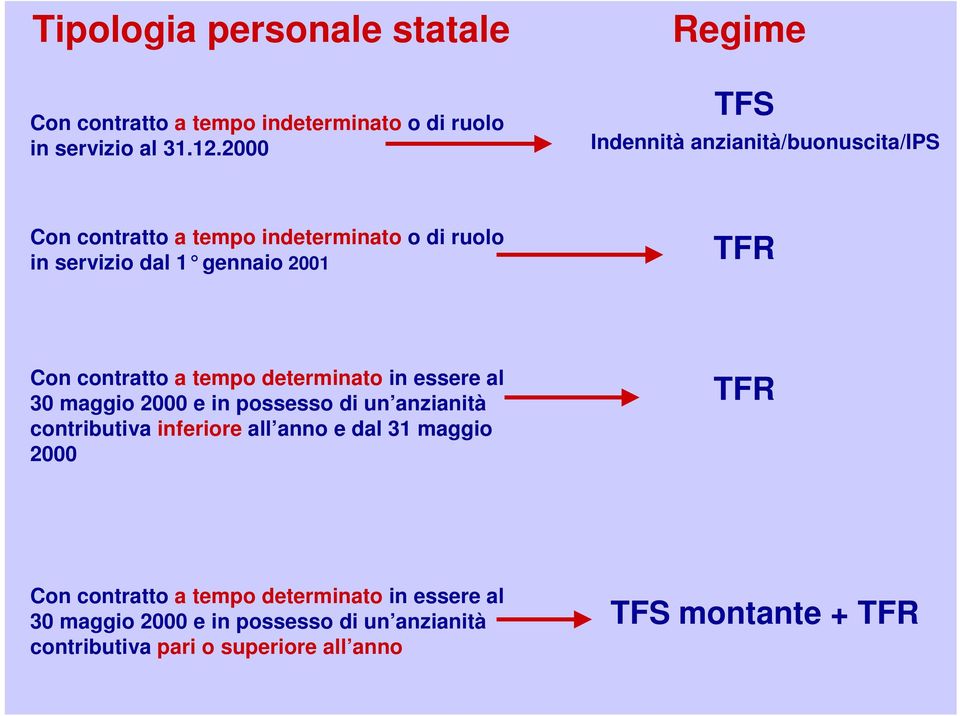 TFR Con contratto a tempo determinato in essere al 30 maggio 2000 e in possesso di un anzianità contributiva inferiore all anno e