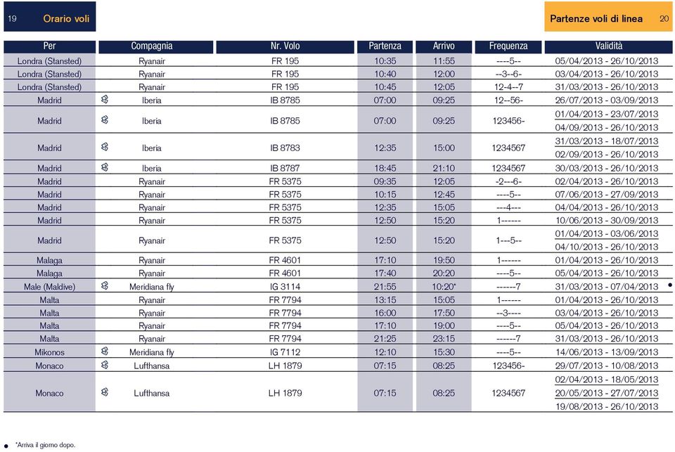 (Stansted) Ryanair FR 195 10:45 12:05 12-4--7 31/03/2013-26/10/2013 Madrid Iberia IB 8785 07:00 09:25 12--56-26/07/2013-03/09/2013 Madrid Iberia IB 8785 07:00 09:25 123456- Madrid Iberia IB 8783