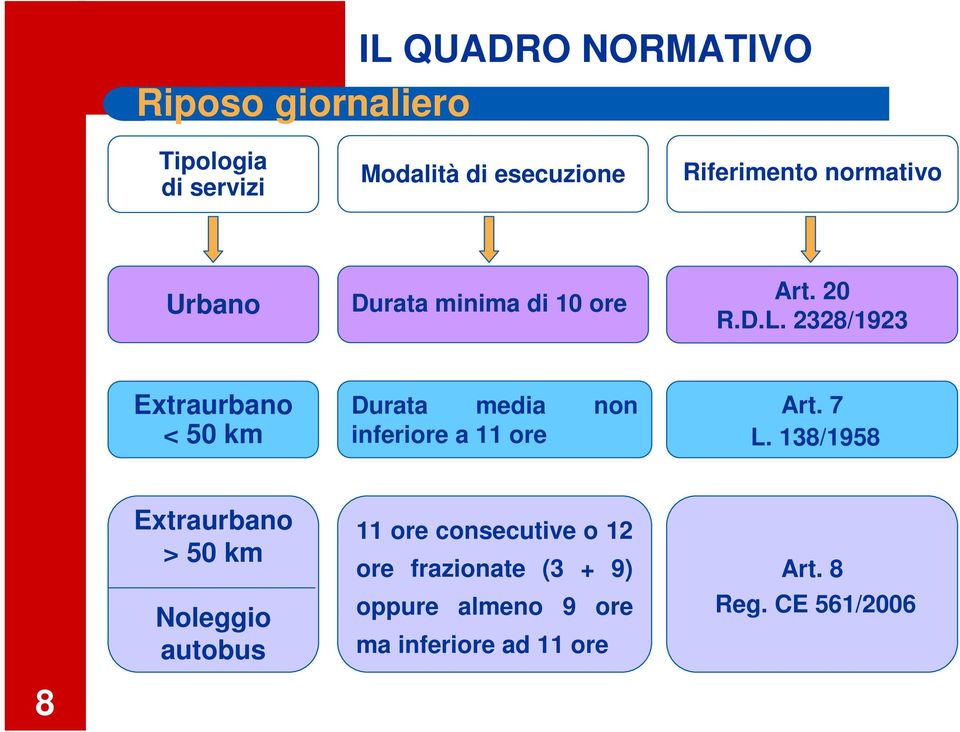 2328/1923 Extraurbano < 50 km Durata media non inferiore a 11 ore Art. 7 L.