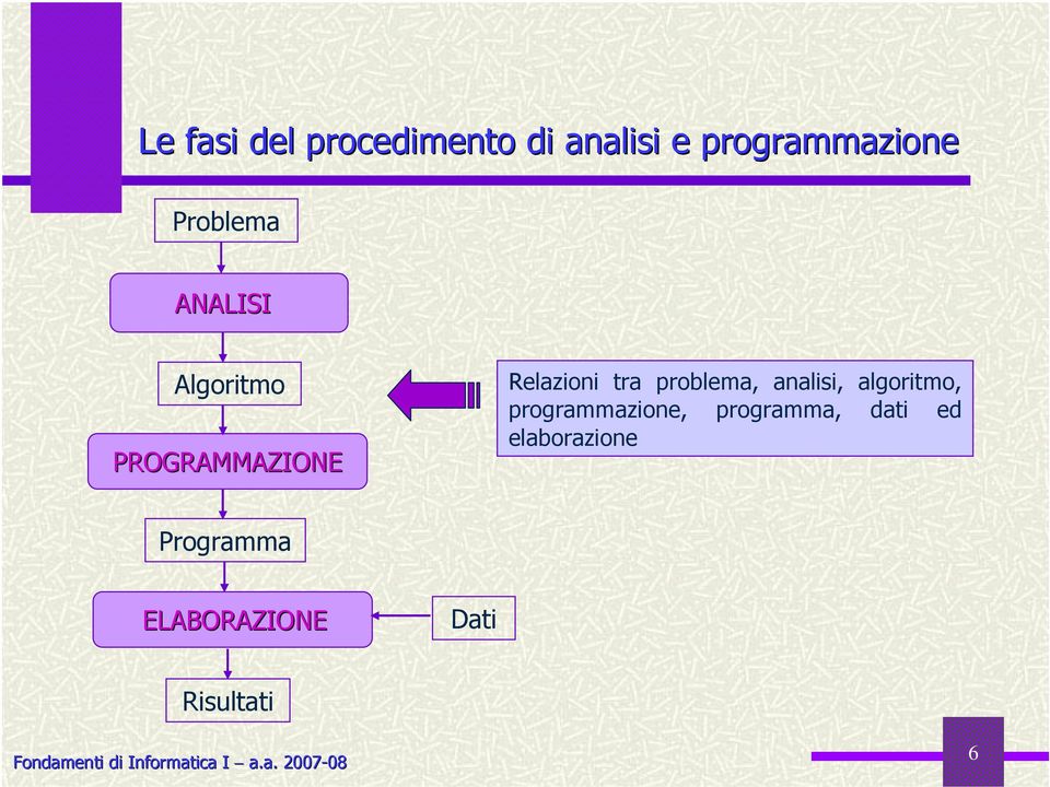 problema, analisi, algoritmo, programmazione, programma,