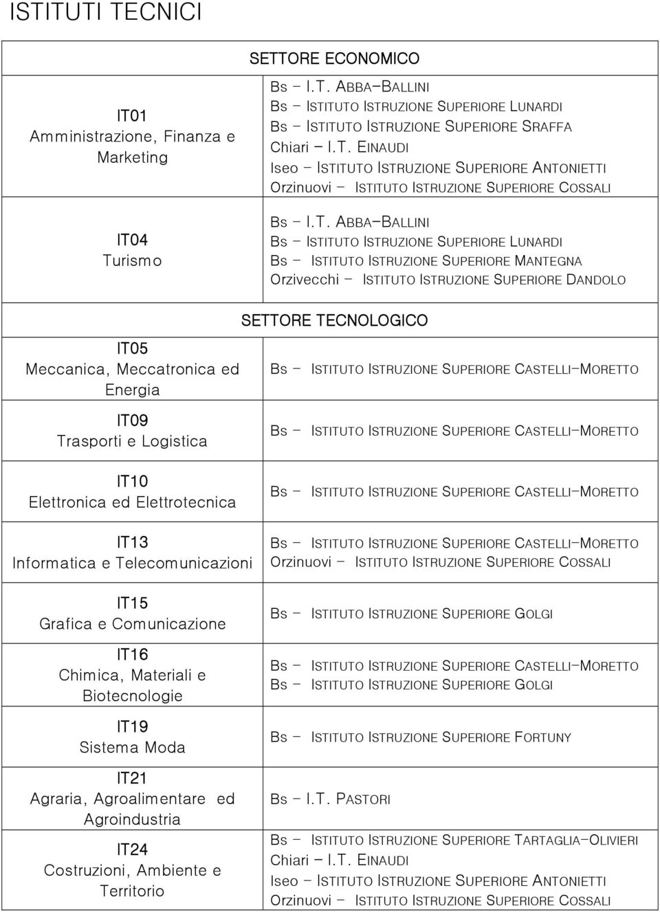 Informatica e Telecomunicazioni IT15 Grafica e Comunicazione IT16 Chimica, Materiali e Biotecnologie IT19 Sistema Moda IT21 Agraria,