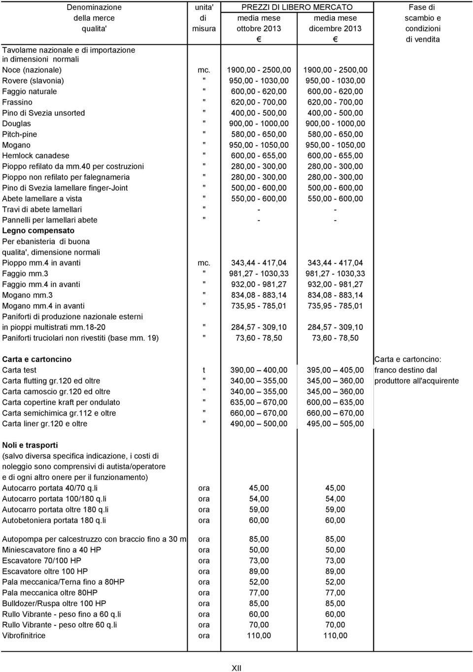 1900,00-2500,00 1900,00-2500,00 Rovere (slavonia) " 950,00-1030,00 950,00-1030,00 Faggio naturale " 600,00-620,00 600,00-620,00 Frassino " 620,00-700,00 620,00-700,00 Pino di Svezia unsorted "