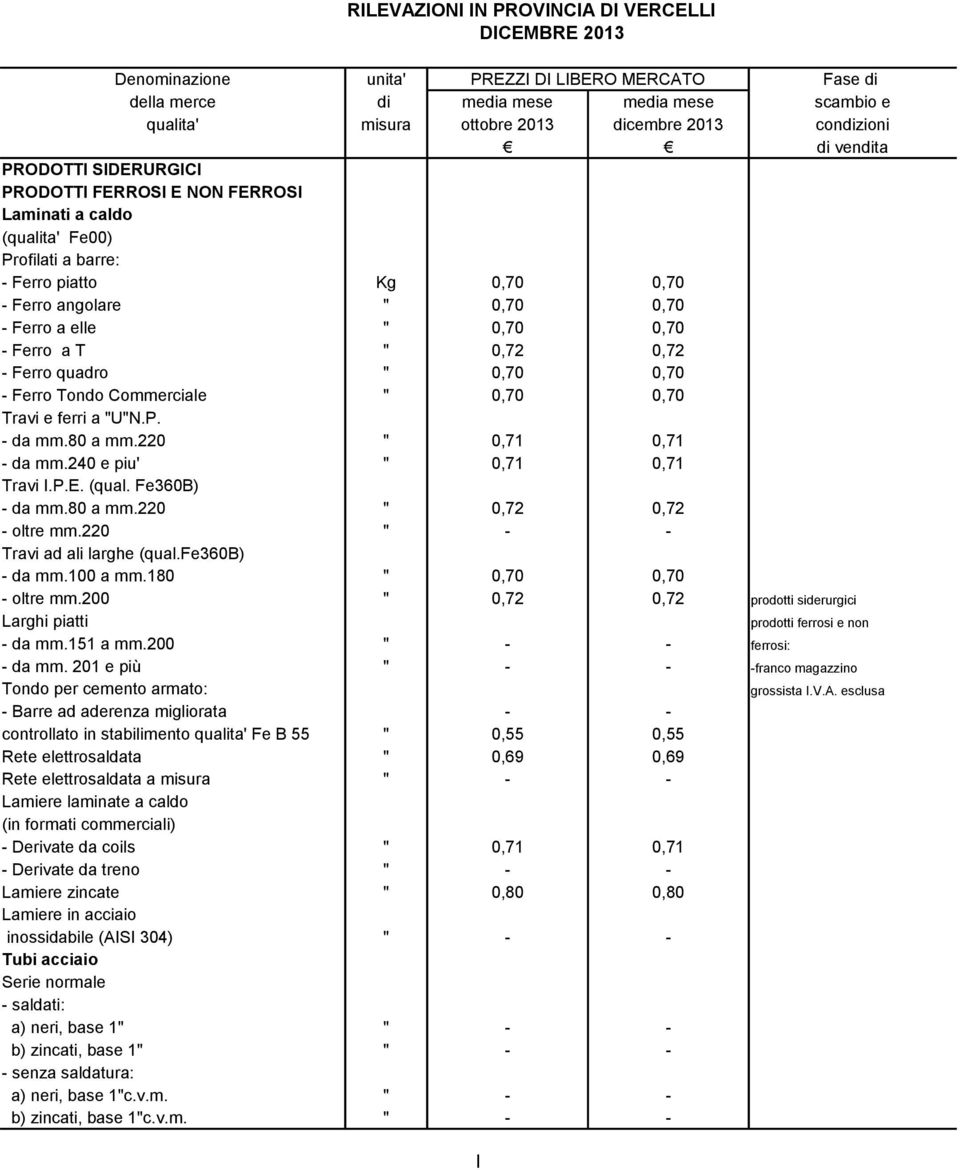 0,70 0,70 - Ferro a T " 0,72 0,72 - Ferro quadro " 0,70 0,70 - Ferro Tondo Commerciale " 0,70 0,70 Travi e ferri a "U"N.P. - da mm.80 a mm.220 " 0,71 0,71 - da mm.240 e piu' " 0,71 0,71 Travi I.P.E.