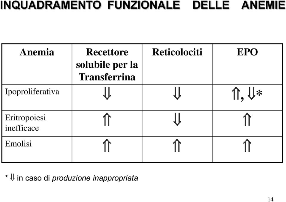 Reticolociti EPO Ipoproliferativa, *