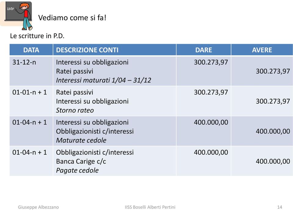 maturati 1/04 31/12 Ratei passivi Storno rateo Obbligazionisti c/interessi Maturate cedole Obbligazionisti