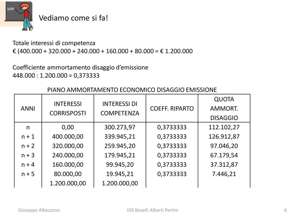 000 = 0,373333 ANNI PIANO AMMORTAMENTO ECONOMICO DISAGGIO EMISSIONE INTERESSI CORRISPOSTI INTERESSI DI COMPETENZA COEFF. RIPARTO QUOTA AMMORT. DISAGGIO n 0,00 300.