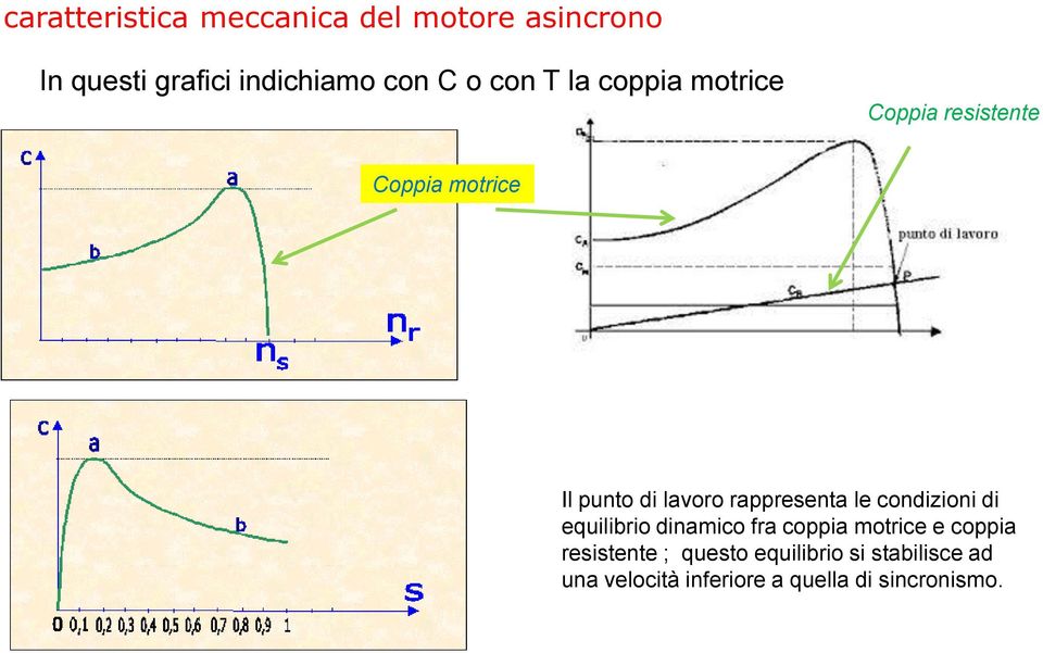 rappresenta le condizioni di equilibrio dinamico fra coppia motrice e coppia