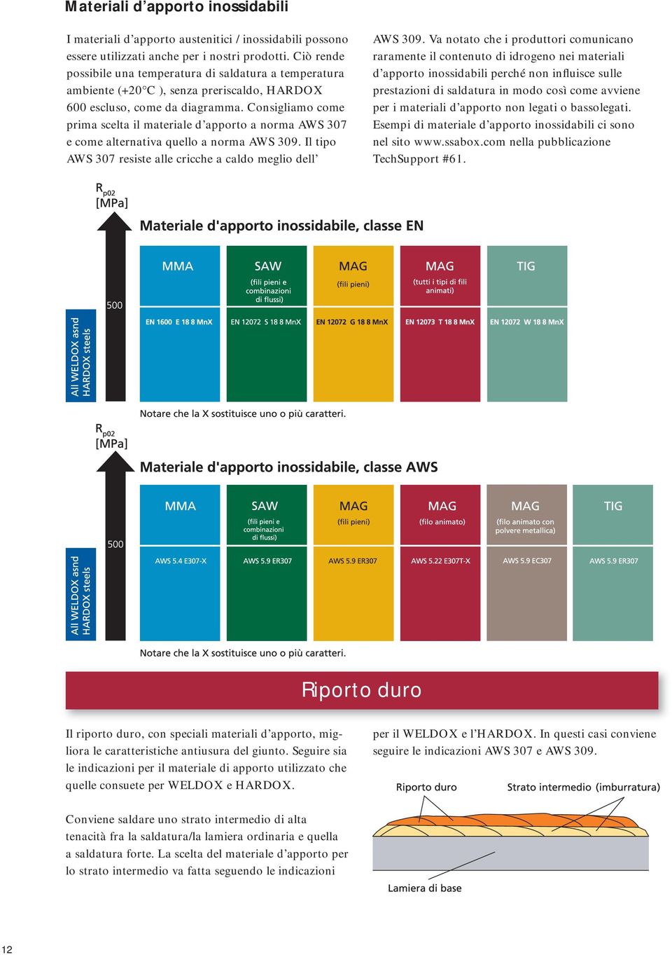 Consigliamo come prima scelta il materiale d apporto a norma AWS 307 e come alternativa quello a norma AWS 309. Il tipo AWS 307 resiste alle cricche a caldo meglio dell AWS 309.