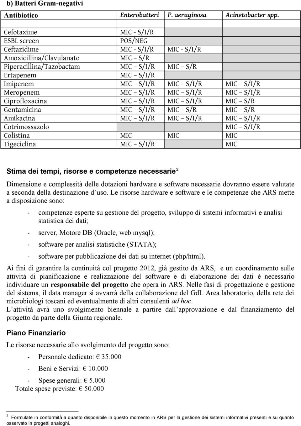 S/I/R MIC S/I/R Meropenem MIC S/I/R MIC S/I/R MIC S/I/R Ciprofloxacina MIC S/I/R MIC S/I/R MIC S/R Gentamicina MIC S/I/R MIC S/R MIC S/R Amikacina MIC S/I/R MIC S/I/R MIC S/I/R Cotrimossazolo MIC