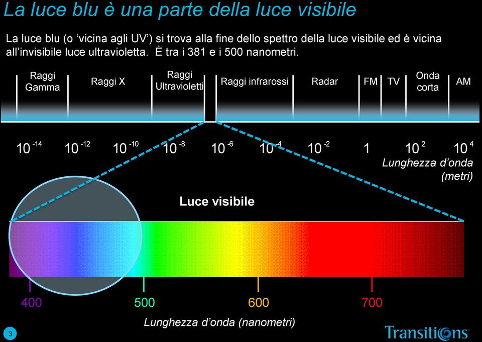 Raggi Gamma Raggi X Raggi Ultravioletti Onda Raggi infrarossi Radar FM TV AM corta 10-14 10-12 10-10 10-8