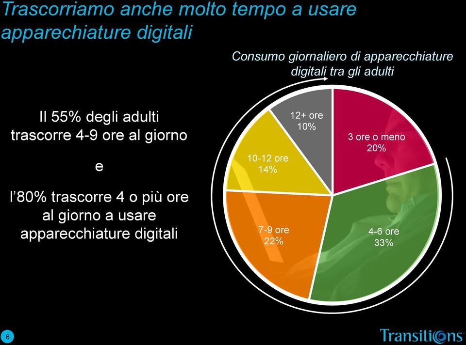 l 80% trascorre 4 o più ore al giorno a usare apparecchiature digitali 10-12 ore 14% 7-9