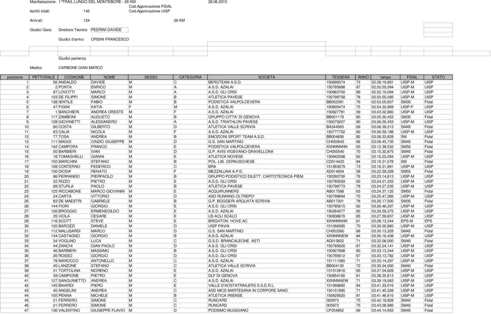 SESSO CATEGORIA SOCIETA TESSERA ANNO tempo FIDAL STATO 1 56 ANSALDO DAVIDE M C BERGTEAM A.S.D. 150699374 73 02.39.19,891 UISP-M UISP 2 2 PONTA ENRICO M A A.S.D. AZALAI 150785688 87 02.50.55,094 UISP-M UISP 3 87 LOVOTTI MARCO M A A.